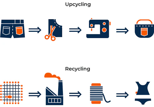 Darstellung Upcyling und Recycling